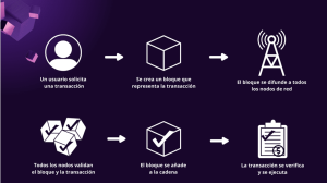 Funcionamiento Blockchain